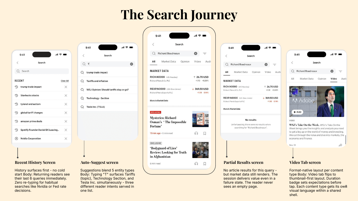 WSJ mobile search journey across five screens